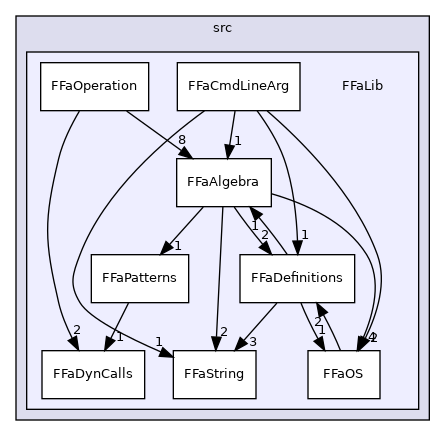 fedem-foundation/src/FFaLib