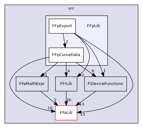 fedem-foundation/src/FFpLib