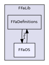 fedem-foundation/src/FFaLib/FFaOS