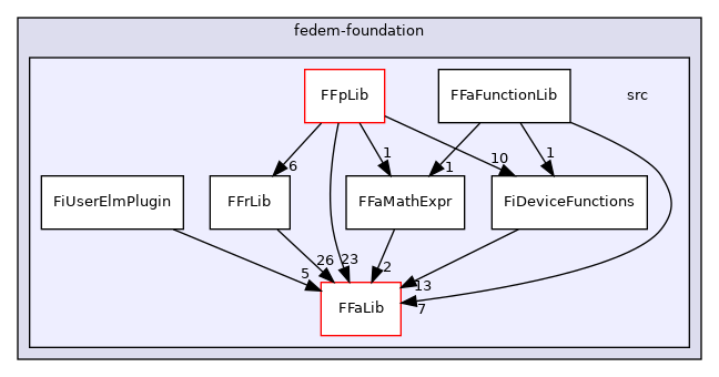 fedem-foundation/src