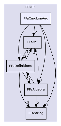 fedem-foundation/src/FFaLib/FFaCmdLineArg