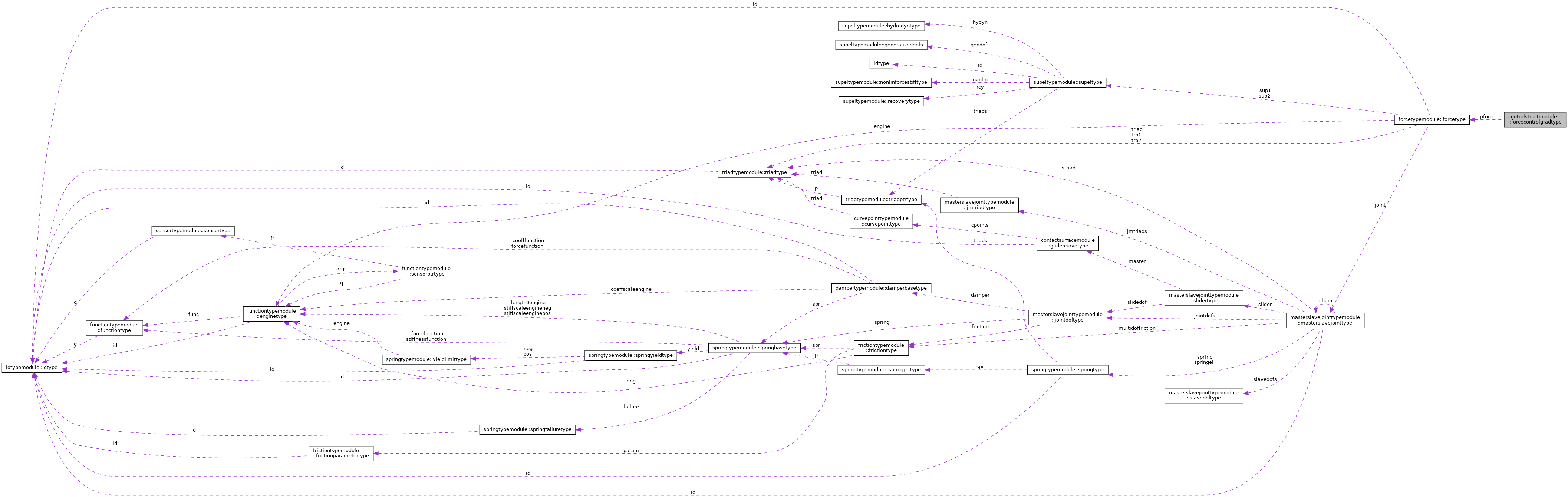 Collaboration graph
