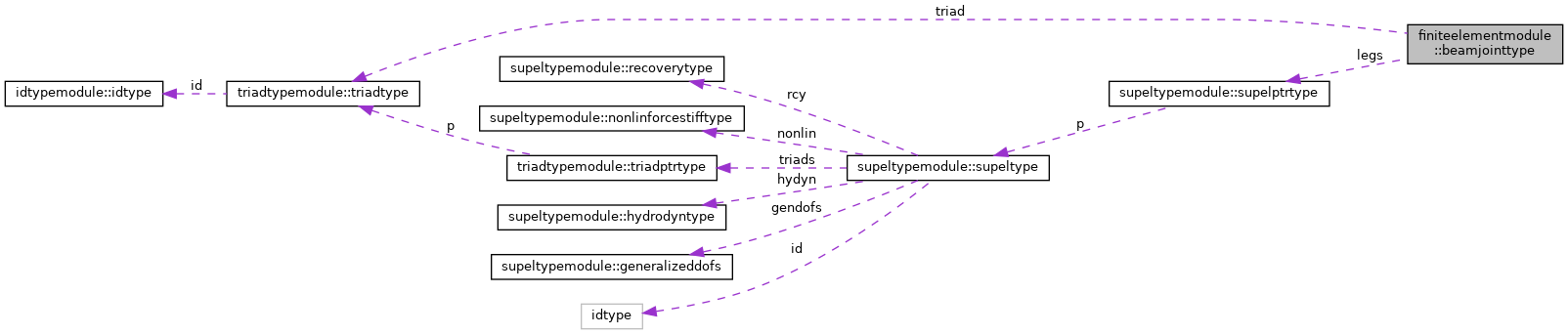 Collaboration graph