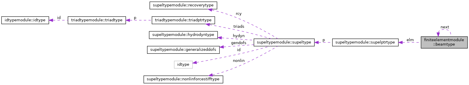 Collaboration graph